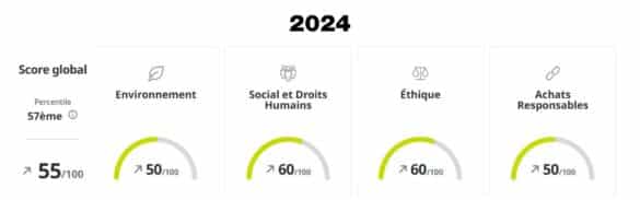 Notre score Joubert Ecovadis année 2024